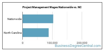 Project Management Wages Nationwide vs. NC