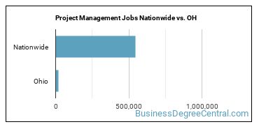 Project Management Jobs Nationwide vs. OH