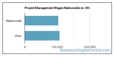 Project Management Wages Nationwide vs. OH