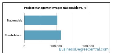 Project Management Wages Nationwide vs. RI