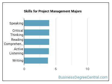 Skills for Project Management majors