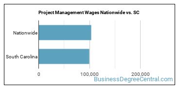 Project Management Wages Nationwide vs. SC