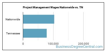 Project Management Wages Nationwide vs. TN
