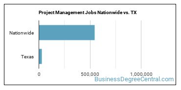 Project Management Jobs Nationwide vs. TX