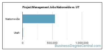 Project Management Jobs Nationwide vs. UT