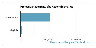 Project Management Jobs Nationwide vs. VA