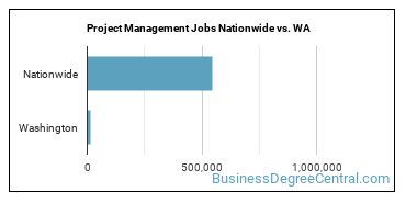 Project Management Jobs Nationwide vs. WA
