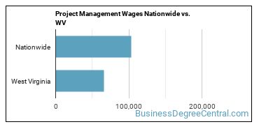 Project Management Wages Nationwide vs. WV