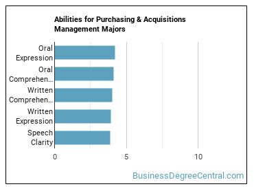 Abilities for Purchasing & Acquisitions Management majors