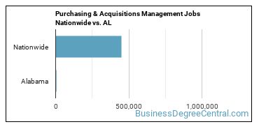 Purchasing & Acquisitions Management Jobs Nationwide vs. AL