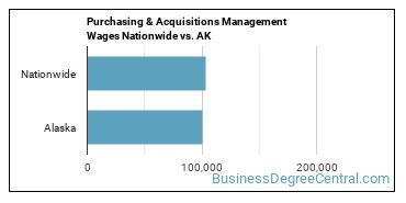Purchasing & Acquisitions Management Wages Nationwide vs. AK