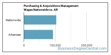 Purchasing & Acquisitions Management Wages Nationwide vs. AR