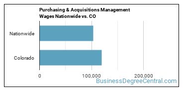 Purchasing & Acquisitions Management Wages Nationwide vs. CO