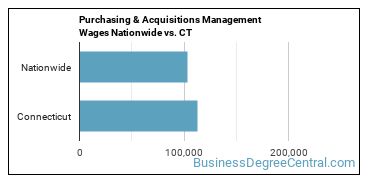 Purchasing & Acquisitions Management Wages Nationwide vs. CT