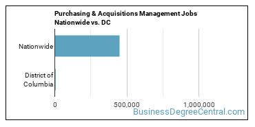 Purchasing & Acquisitions Management Jobs Nationwide vs. DC