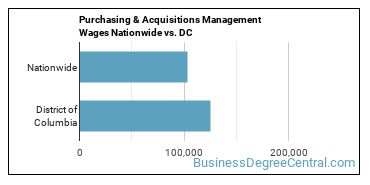 Purchasing & Acquisitions Management Wages Nationwide vs. DC