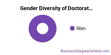 Gender Diversity of Doctor's Degrees in Purchasing, Procurement/Acquisitions and Contracts Management