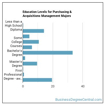 Education levels for Purchasing & Acquisitions Management majors