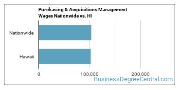 Purchasing & Acquisitions Management Wages Nationwide vs. HI