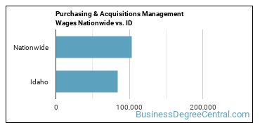 Purchasing & Acquisitions Management Wages Nationwide vs. ID