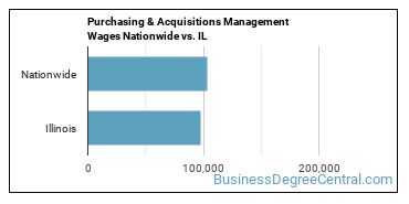Purchasing & Acquisitions Management Wages Nationwide vs. IL
