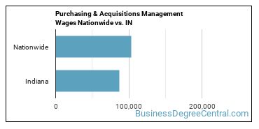 Purchasing & Acquisitions Management Wages Nationwide vs. IN