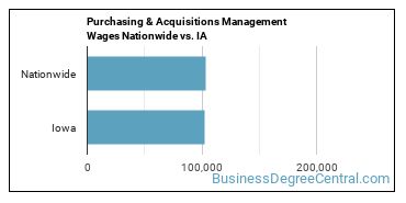 Purchasing & Acquisitions Management Wages Nationwide vs. IA