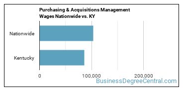 Purchasing & Acquisitions Management Wages Nationwide vs. KY