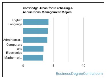 Knowledge areas for Purchasing & Acquisitions Management majors