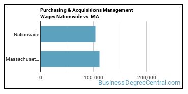 Purchasing & Acquisitions Management Wages Nationwide vs. MA