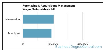 Purchasing & Acquisitions Management Wages Nationwide vs. MI