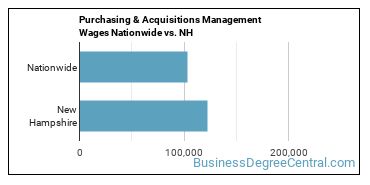 Purchasing & Acquisitions Management Wages Nationwide vs. NH
