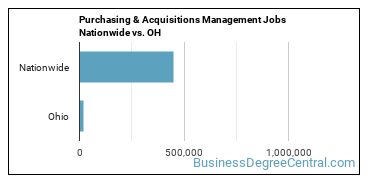 Purchasing & Acquisitions Management Jobs Nationwide vs. OH