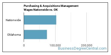 Purchasing & Acquisitions Management Wages Nationwide vs. OK