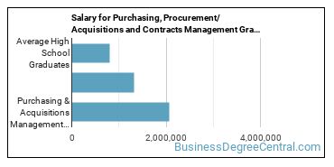 4-year median earnings vs national baseline for Purchasing & Acquisitions Management