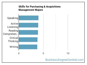 Skills for Purchasing & Acquisitions Management majors