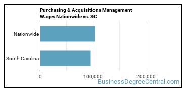 Purchasing & Acquisitions Management Wages Nationwide vs. SC