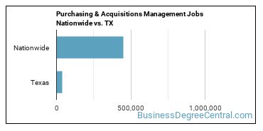 Purchasing & Acquisitions Management Jobs Nationwide vs. TX