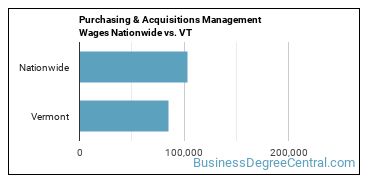 Purchasing & Acquisitions Management Wages Nationwide vs. VT