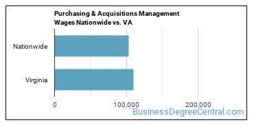 Purchasing & Acquisitions Management Wages Nationwide vs. VA