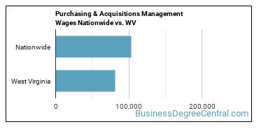 Purchasing & Acquisitions Management Wages Nationwide vs. WV