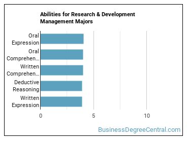 Abilities for Research & Development Management majors