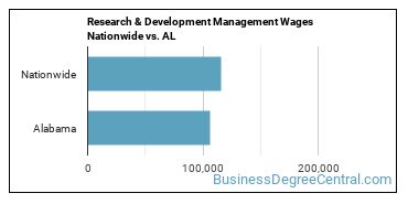 Research & Development Management Wages Nationwide vs. AL