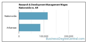 Research & Development Management Wages Nationwide vs. AR