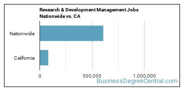 Research & Development Management Jobs Nationwide vs. CA
