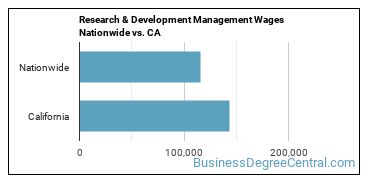 Research & Development Management Wages Nationwide vs. CA