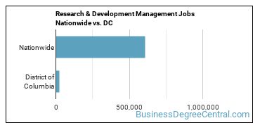 Research & Development Management Jobs Nationwide vs. DC