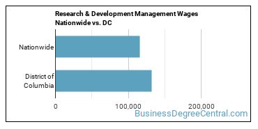 Research & Development Management Wages Nationwide vs. DC