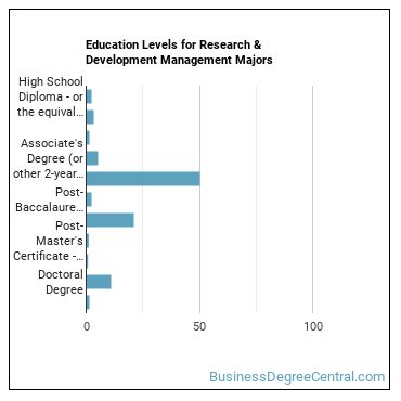 Education levels for Research & Development Management majors