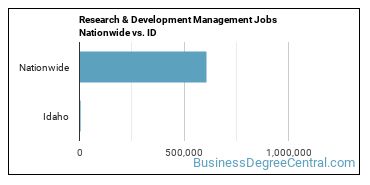 Research & Development Management Jobs Nationwide vs. ID